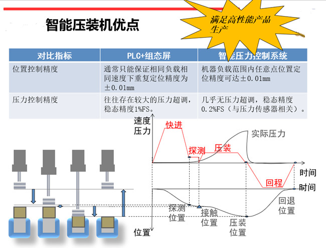 河北伺服壓力機(jī)應(yīng)用曲線(xiàn)判定壓力位移