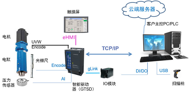 伺服壓力機(jī)的智能驅(qū)動器及控制系統(tǒng)簡介