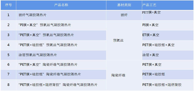氣凝膠真空、熱壓、貼合、封裝、成型、壓合工藝